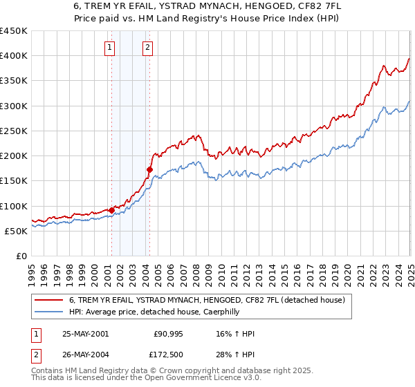 6, TREM YR EFAIL, YSTRAD MYNACH, HENGOED, CF82 7FL: Price paid vs HM Land Registry's House Price Index