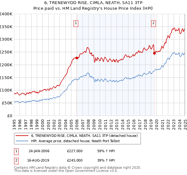 6, TRENEWYDD RISE, CIMLA, NEATH, SA11 3TP: Price paid vs HM Land Registry's House Price Index