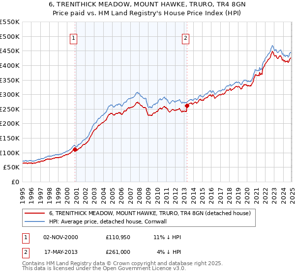 6, TRENITHICK MEADOW, MOUNT HAWKE, TRURO, TR4 8GN: Price paid vs HM Land Registry's House Price Index