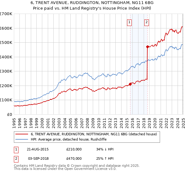 6, TRENT AVENUE, RUDDINGTON, NOTTINGHAM, NG11 6BG: Price paid vs HM Land Registry's House Price Index