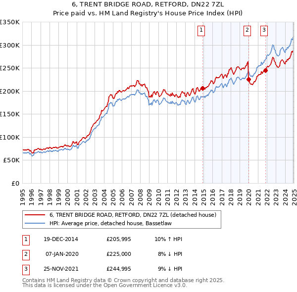 6, TRENT BRIDGE ROAD, RETFORD, DN22 7ZL: Price paid vs HM Land Registry's House Price Index