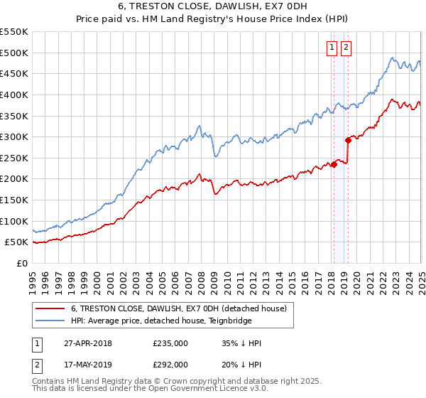 6, TRESTON CLOSE, DAWLISH, EX7 0DH: Price paid vs HM Land Registry's House Price Index