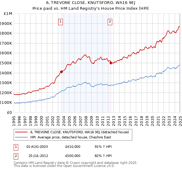 6, TREVONE CLOSE, KNUTSFORD, WA16 9EJ: Price paid vs HM Land Registry's House Price Index