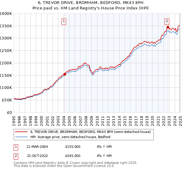 6, TREVOR DRIVE, BROMHAM, BEDFORD, MK43 8PH: Price paid vs HM Land Registry's House Price Index