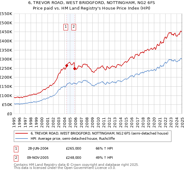 6, TREVOR ROAD, WEST BRIDGFORD, NOTTINGHAM, NG2 6FS: Price paid vs HM Land Registry's House Price Index