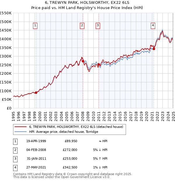 6, TREWYN PARK, HOLSWORTHY, EX22 6LS: Price paid vs HM Land Registry's House Price Index