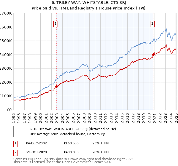 6, TRILBY WAY, WHITSTABLE, CT5 3RJ: Price paid vs HM Land Registry's House Price Index