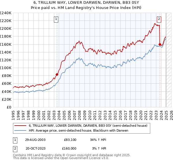 6, TRILLIUM WAY, LOWER DARWEN, DARWEN, BB3 0SY: Price paid vs HM Land Registry's House Price Index