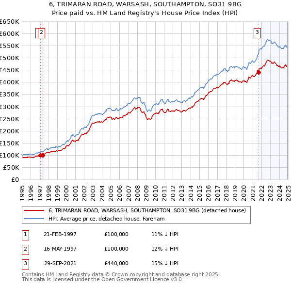 6, TRIMARAN ROAD, WARSASH, SOUTHAMPTON, SO31 9BG: Price paid vs HM Land Registry's House Price Index