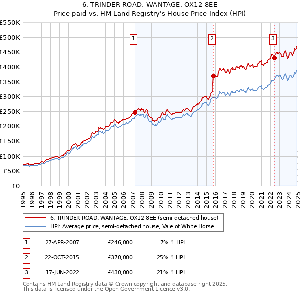 6, TRINDER ROAD, WANTAGE, OX12 8EE: Price paid vs HM Land Registry's House Price Index