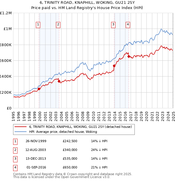 6, TRINITY ROAD, KNAPHILL, WOKING, GU21 2SY: Price paid vs HM Land Registry's House Price Index