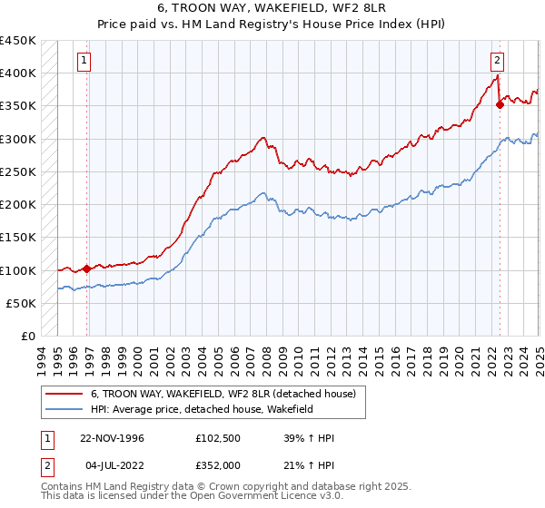 6, TROON WAY, WAKEFIELD, WF2 8LR: Price paid vs HM Land Registry's House Price Index