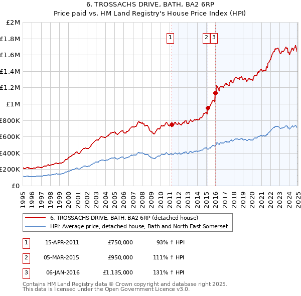 6, TROSSACHS DRIVE, BATH, BA2 6RP: Price paid vs HM Land Registry's House Price Index