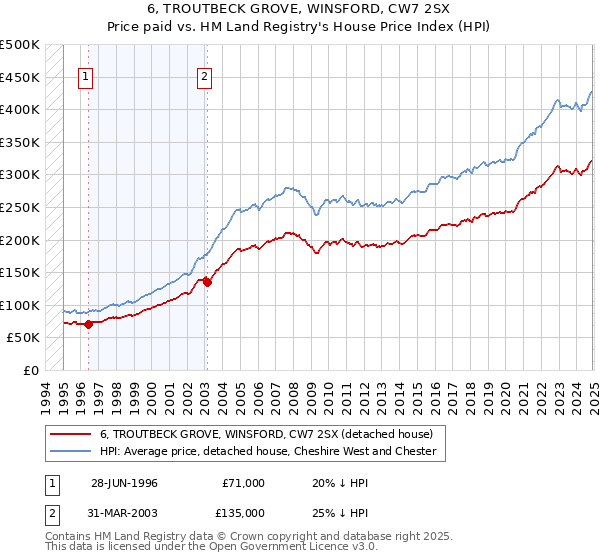 6, TROUTBECK GROVE, WINSFORD, CW7 2SX: Price paid vs HM Land Registry's House Price Index