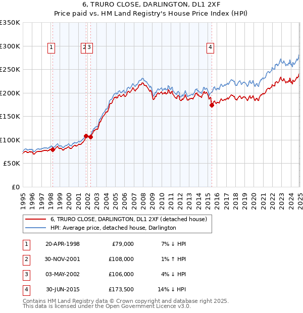 6, TRURO CLOSE, DARLINGTON, DL1 2XF: Price paid vs HM Land Registry's House Price Index