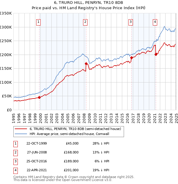 6, TRURO HILL, PENRYN, TR10 8DB: Price paid vs HM Land Registry's House Price Index