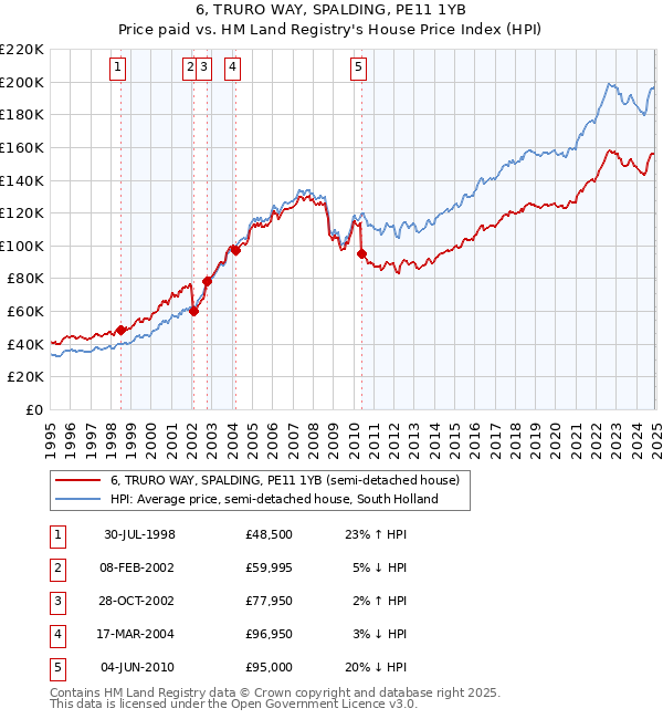 6, TRURO WAY, SPALDING, PE11 1YB: Price paid vs HM Land Registry's House Price Index