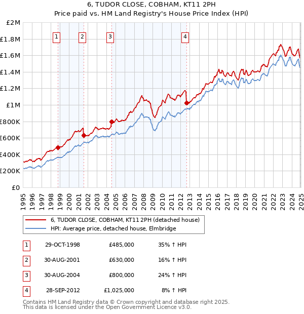 6, TUDOR CLOSE, COBHAM, KT11 2PH: Price paid vs HM Land Registry's House Price Index