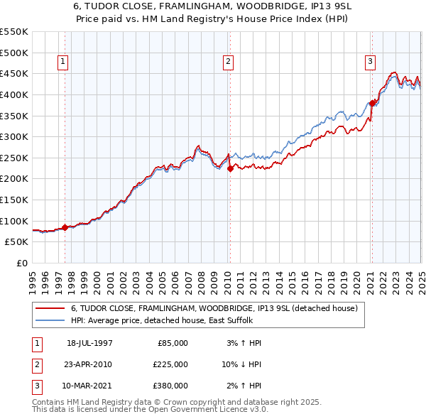 6, TUDOR CLOSE, FRAMLINGHAM, WOODBRIDGE, IP13 9SL: Price paid vs HM Land Registry's House Price Index