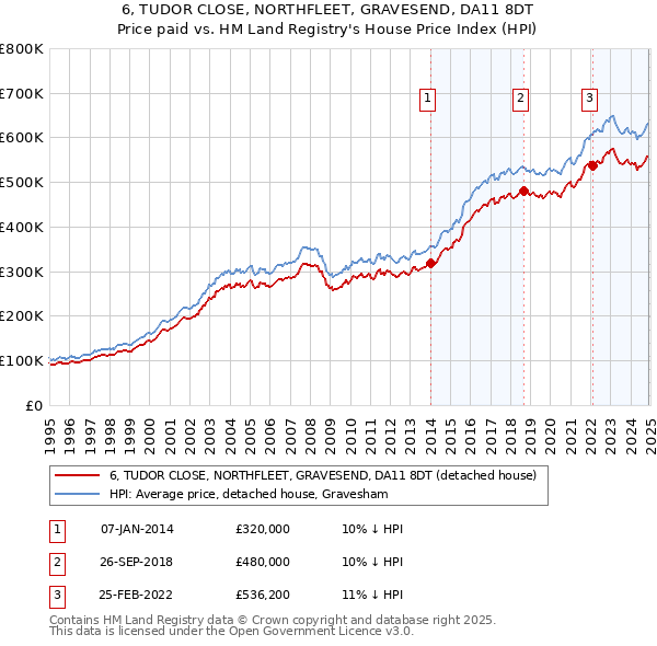 6, TUDOR CLOSE, NORTHFLEET, GRAVESEND, DA11 8DT: Price paid vs HM Land Registry's House Price Index