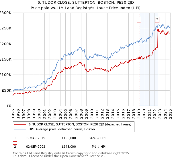 6, TUDOR CLOSE, SUTTERTON, BOSTON, PE20 2JD: Price paid vs HM Land Registry's House Price Index