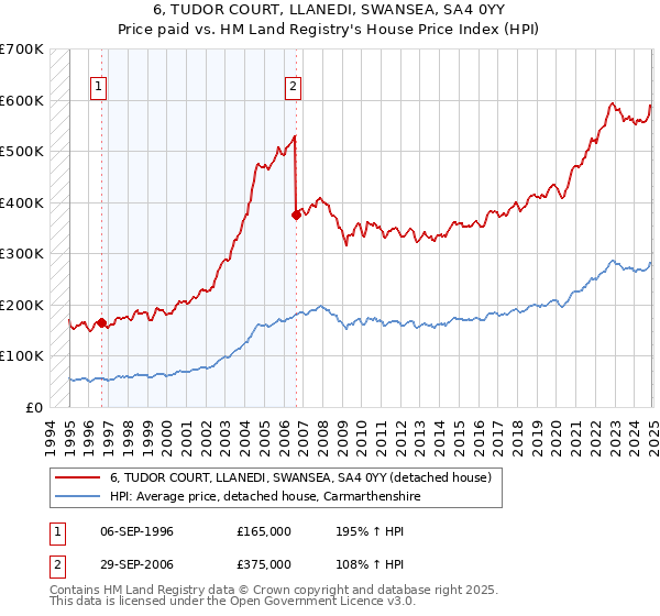 6, TUDOR COURT, LLANEDI, SWANSEA, SA4 0YY: Price paid vs HM Land Registry's House Price Index