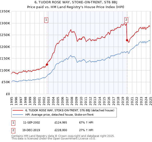 6, TUDOR ROSE WAY, STOKE-ON-TRENT, ST6 8BJ: Price paid vs HM Land Registry's House Price Index