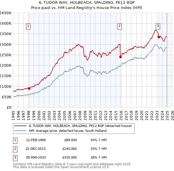 6, TUDOR WAY, HOLBEACH, SPALDING, PE12 8QP: Price paid vs HM Land Registry's House Price Index