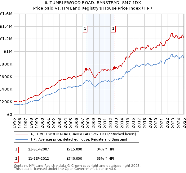 6, TUMBLEWOOD ROAD, BANSTEAD, SM7 1DX: Price paid vs HM Land Registry's House Price Index