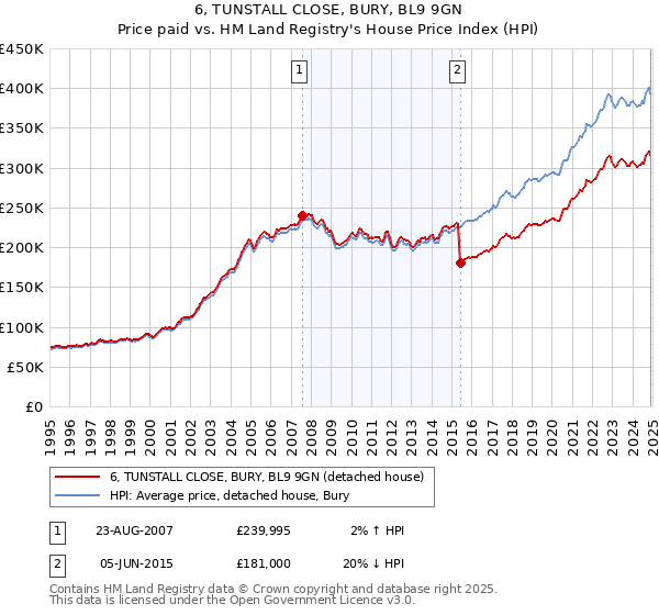6, TUNSTALL CLOSE, BURY, BL9 9GN: Price paid vs HM Land Registry's House Price Index