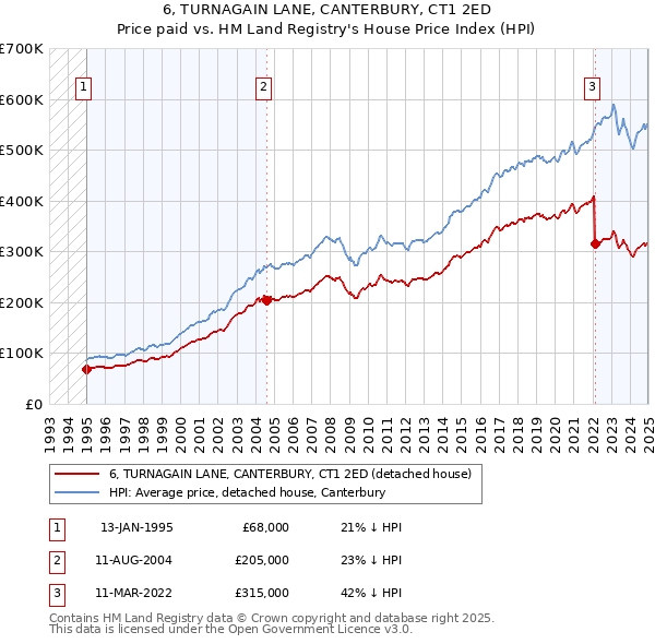 6, TURNAGAIN LANE, CANTERBURY, CT1 2ED: Price paid vs HM Land Registry's House Price Index