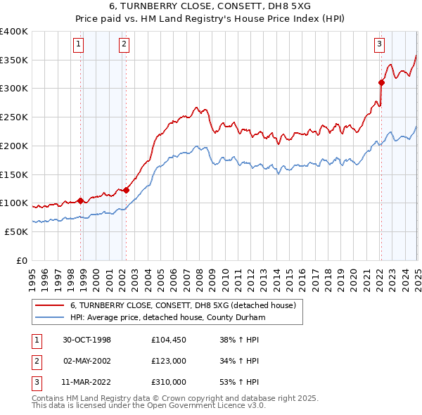 6, TURNBERRY CLOSE, CONSETT, DH8 5XG: Price paid vs HM Land Registry's House Price Index