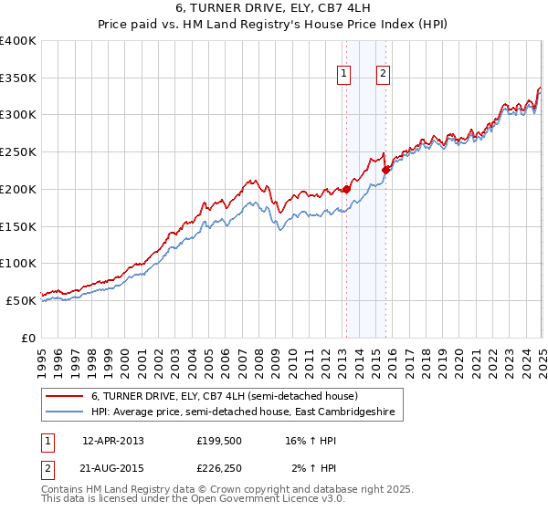 6, TURNER DRIVE, ELY, CB7 4LH: Price paid vs HM Land Registry's House Price Index