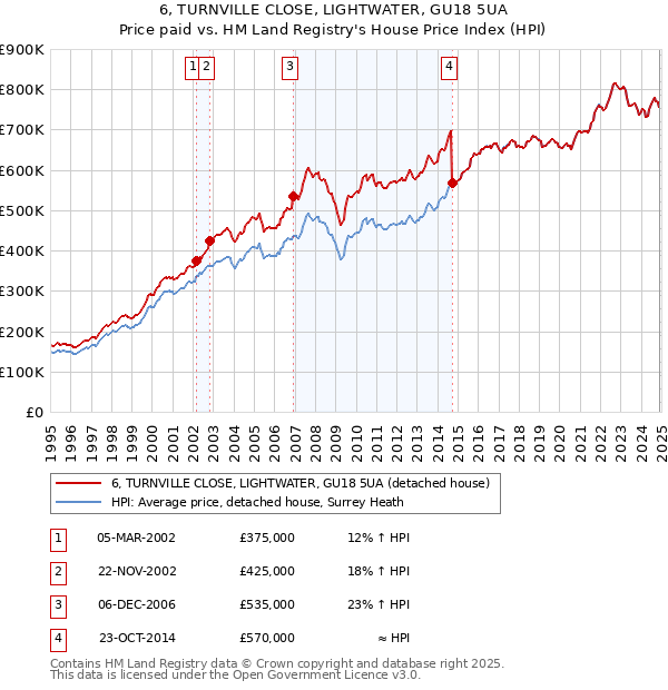 6, TURNVILLE CLOSE, LIGHTWATER, GU18 5UA: Price paid vs HM Land Registry's House Price Index