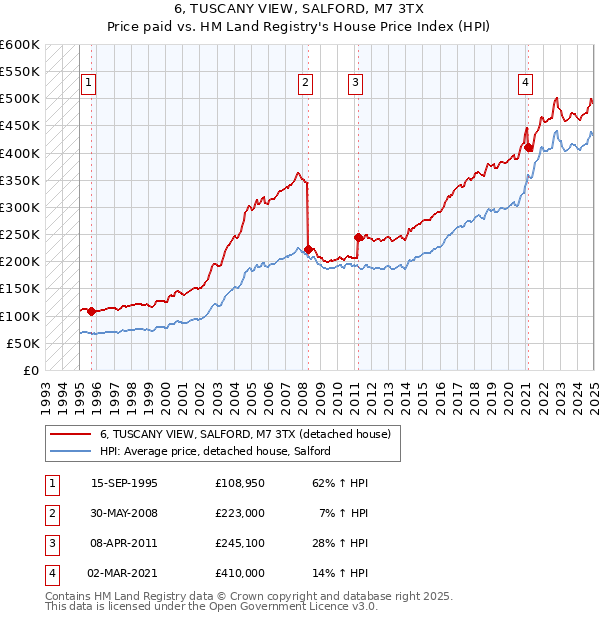 6, TUSCANY VIEW, SALFORD, M7 3TX: Price paid vs HM Land Registry's House Price Index