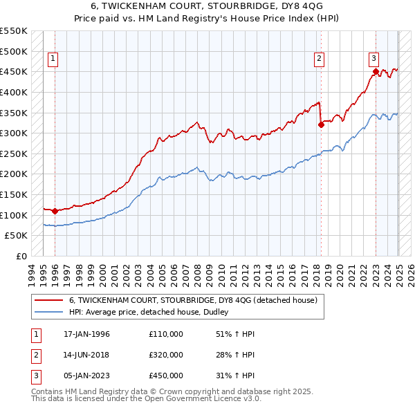 6, TWICKENHAM COURT, STOURBRIDGE, DY8 4QG: Price paid vs HM Land Registry's House Price Index