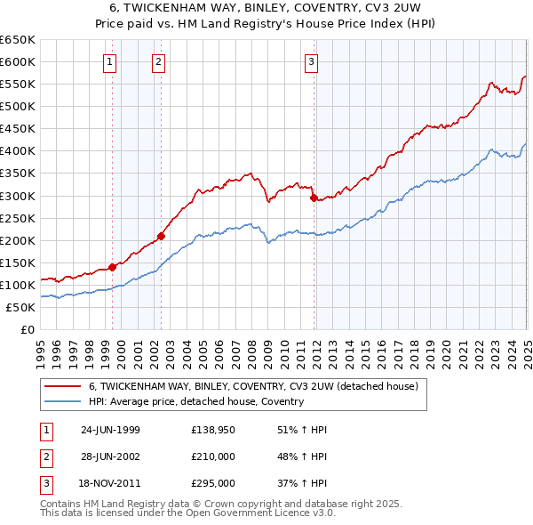 6, TWICKENHAM WAY, BINLEY, COVENTRY, CV3 2UW: Price paid vs HM Land Registry's House Price Index
