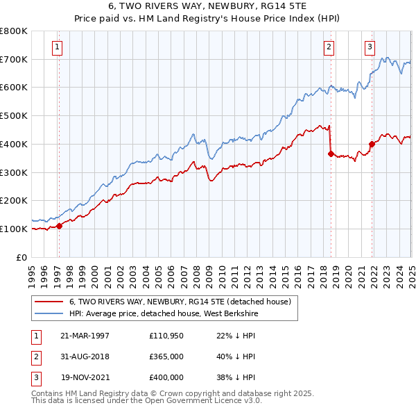 6, TWO RIVERS WAY, NEWBURY, RG14 5TE: Price paid vs HM Land Registry's House Price Index