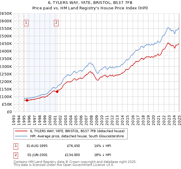 6, TYLERS WAY, YATE, BRISTOL, BS37 7FB: Price paid vs HM Land Registry's House Price Index