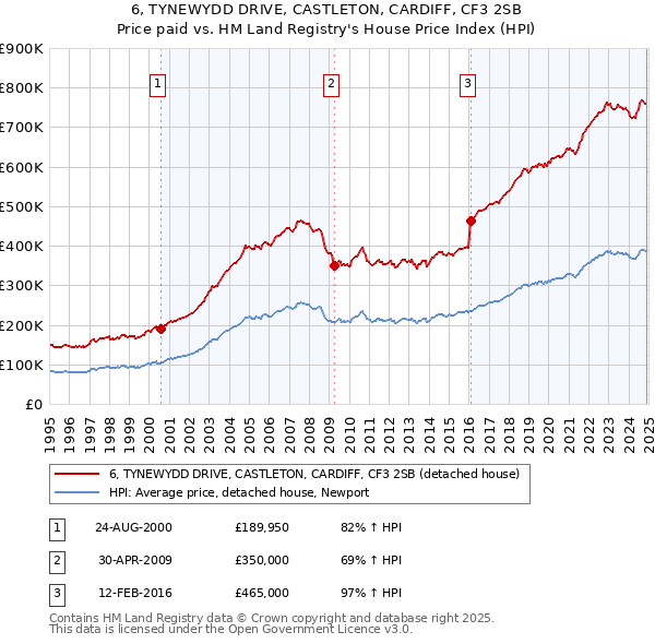 6, TYNEWYDD DRIVE, CASTLETON, CARDIFF, CF3 2SB: Price paid vs HM Land Registry's House Price Index