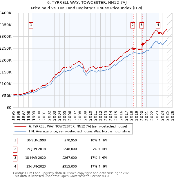 6, TYRRELL WAY, TOWCESTER, NN12 7AJ: Price paid vs HM Land Registry's House Price Index