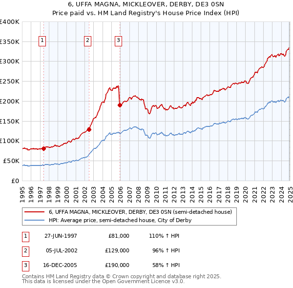 6, UFFA MAGNA, MICKLEOVER, DERBY, DE3 0SN: Price paid vs HM Land Registry's House Price Index