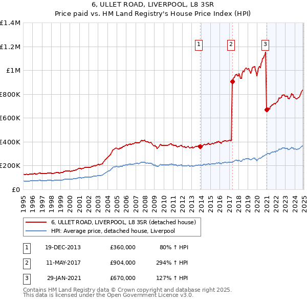6, ULLET ROAD, LIVERPOOL, L8 3SR: Price paid vs HM Land Registry's House Price Index