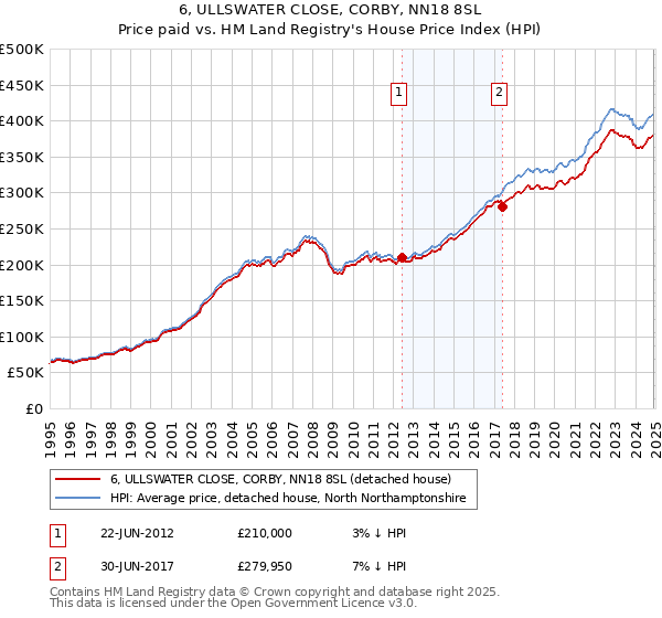 6, ULLSWATER CLOSE, CORBY, NN18 8SL: Price paid vs HM Land Registry's House Price Index
