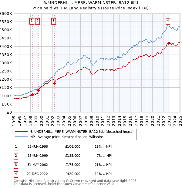 6, UNDERHILL, MERE, WARMINSTER, BA12 6LU: Price paid vs HM Land Registry's House Price Index