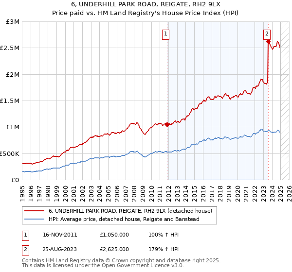 6, UNDERHILL PARK ROAD, REIGATE, RH2 9LX: Price paid vs HM Land Registry's House Price Index