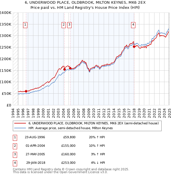 6, UNDERWOOD PLACE, OLDBROOK, MILTON KEYNES, MK6 2EX: Price paid vs HM Land Registry's House Price Index