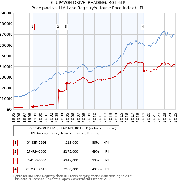 6, UPAVON DRIVE, READING, RG1 6LP: Price paid vs HM Land Registry's House Price Index