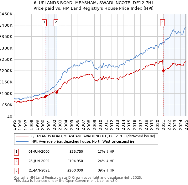 6, UPLANDS ROAD, MEASHAM, SWADLINCOTE, DE12 7HL: Price paid vs HM Land Registry's House Price Index