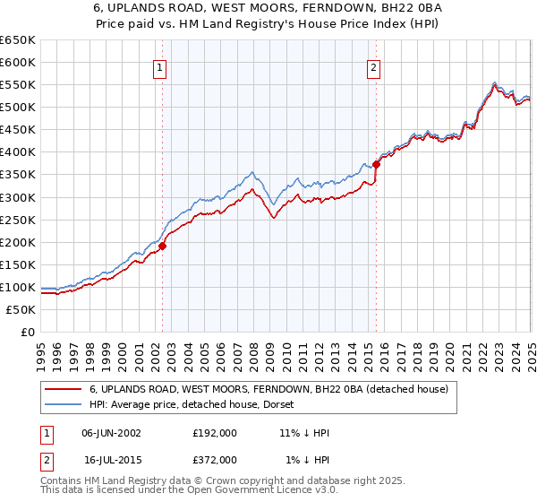 6, UPLANDS ROAD, WEST MOORS, FERNDOWN, BH22 0BA: Price paid vs HM Land Registry's House Price Index
